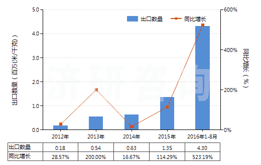 2012-2016年8月中國粘膠纖維高強(qiáng)力紗的機(jī)織物(HS54081000)出口量及增速統(tǒng)計(jì)